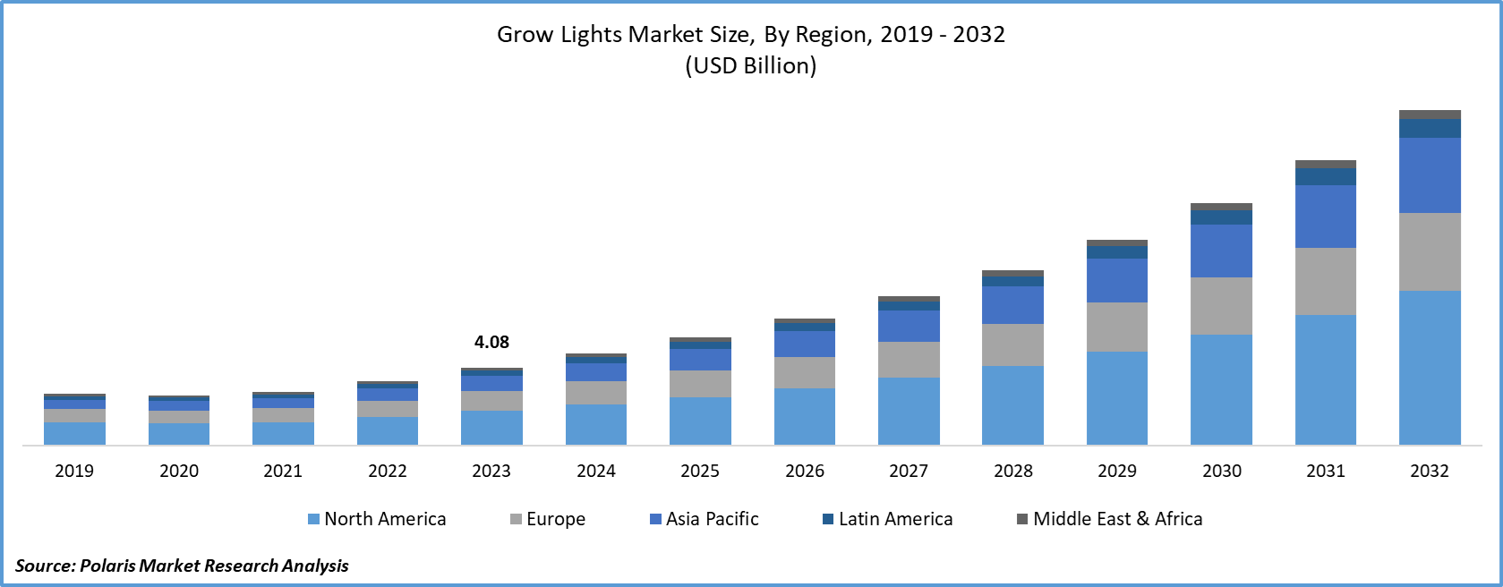 Grow Lights Market Size